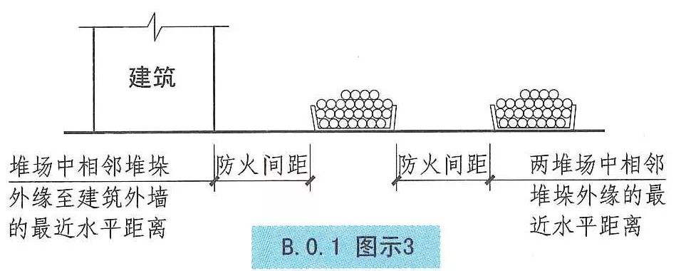 竹笆片、模板等堆场与在建工程的距离.jpg